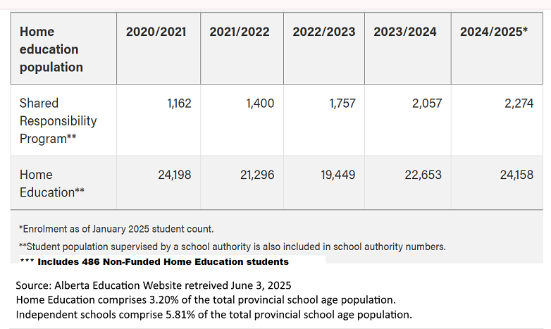 2025 home education statistics Alberta